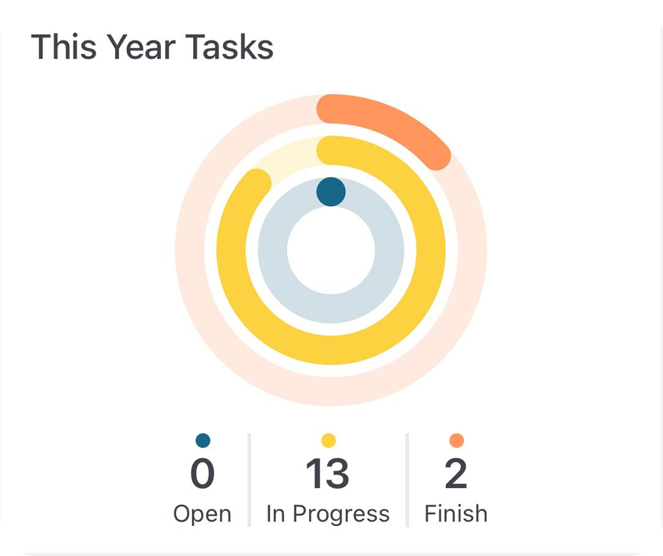 year task